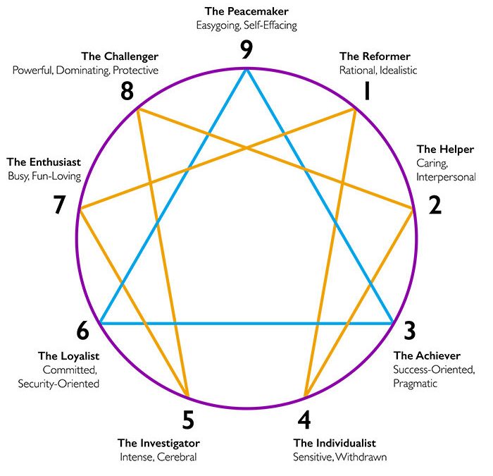 Your Authentic Life: What Type Are You on the Enneagram?